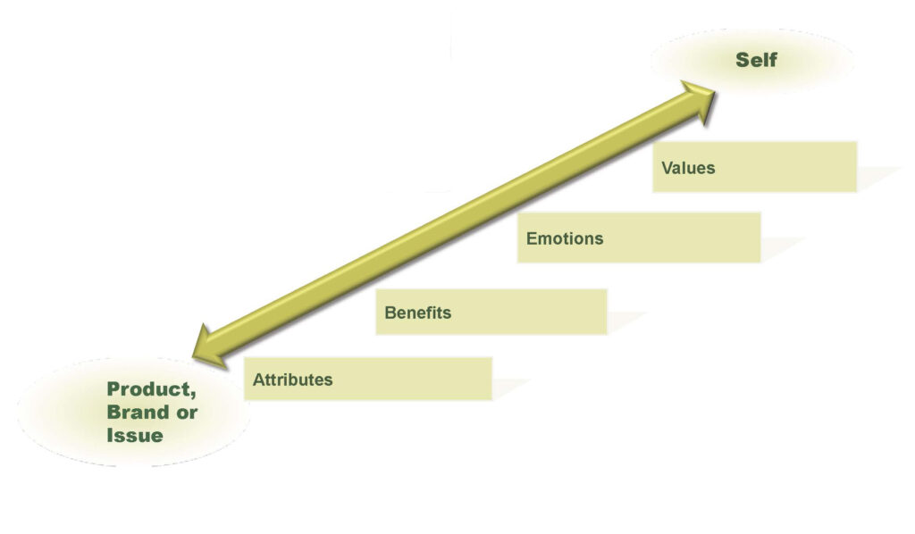 Communications Strategy Development using Means-End Theory. In this chart, the product, brand or issue is connected to the Self by four factors on a ladder: Attributes, Benefits, Emotions, and Values