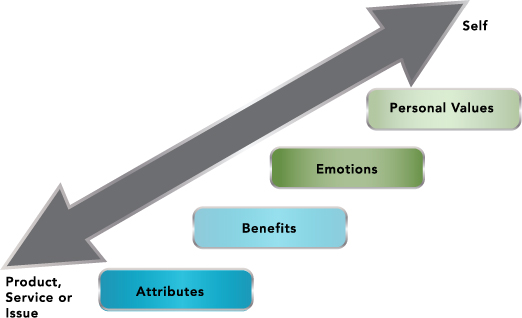 Means-End Theory Research Approach - Artemis Strategy Group