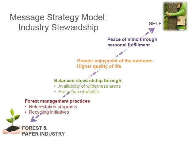 A message strategy model for industry stewardship, connecting the forest & paper industry to the individual self