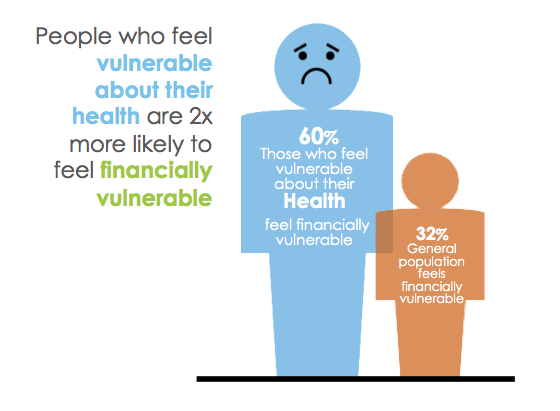 A finding on American's health and financial wellbeing: People who feel vulnerable about their health are 2x more likely to feel financially vulnerable. 