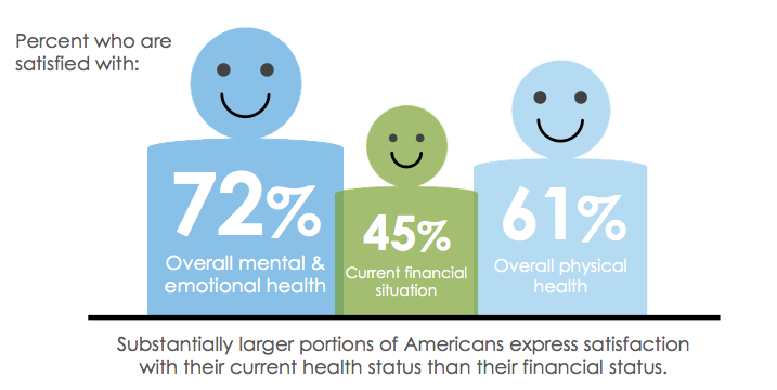A finding on American's health and financial wellbeing: Substantially larger portions of Americans express satisfaction with their current health status than their financial status. 72% of Americans are satisfied with their overall mental and emotional health; 61% with their overall physical health; and 45% with their current financial situation.