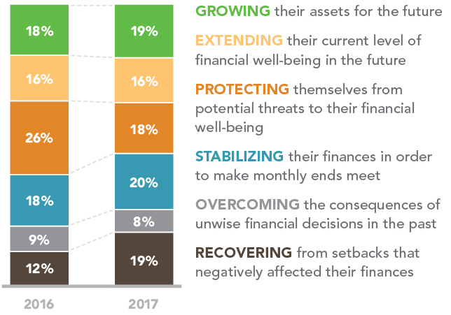 Bar graph related to financial confidence, depicting how Americans plan to respond to their financial situation in both 2016 and 2017