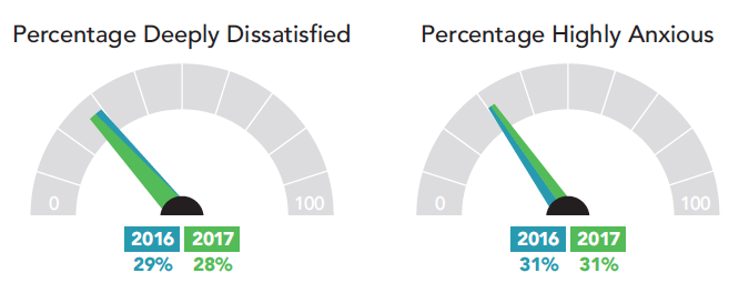 Percentage of Americans feeling deeply dissatisfied and highly anxious about their finances in 2016 and 2017