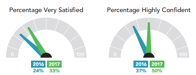 Percentage of Americans feeling very satisfied with their finances and having high financial confidence in 2016 and 2017