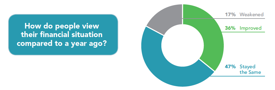 A sign of financial confidence: How do people view their financial situation compared to a year ago? 17% weakened, 36% improved, 47% stayed the same