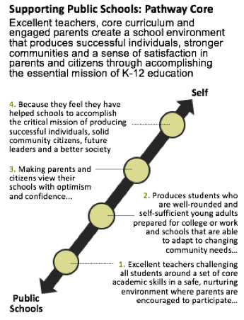 Supporting Public Education: Pathway Core using means-end theory