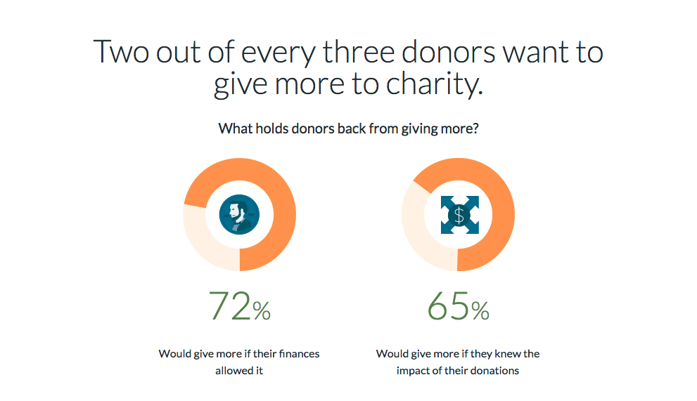 Fidelity Charitable Overcoming Barriers to Giving graphic