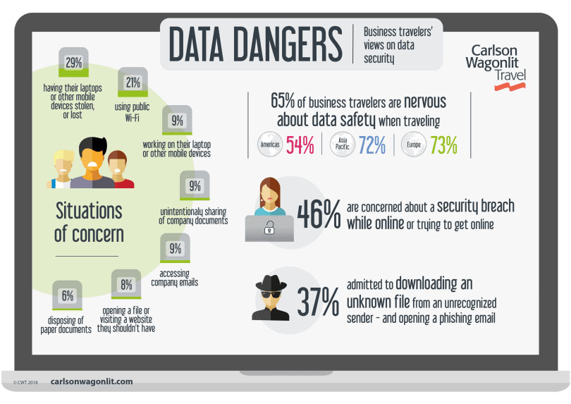 Business Travelers’ Data Security Concerns, CWT Study