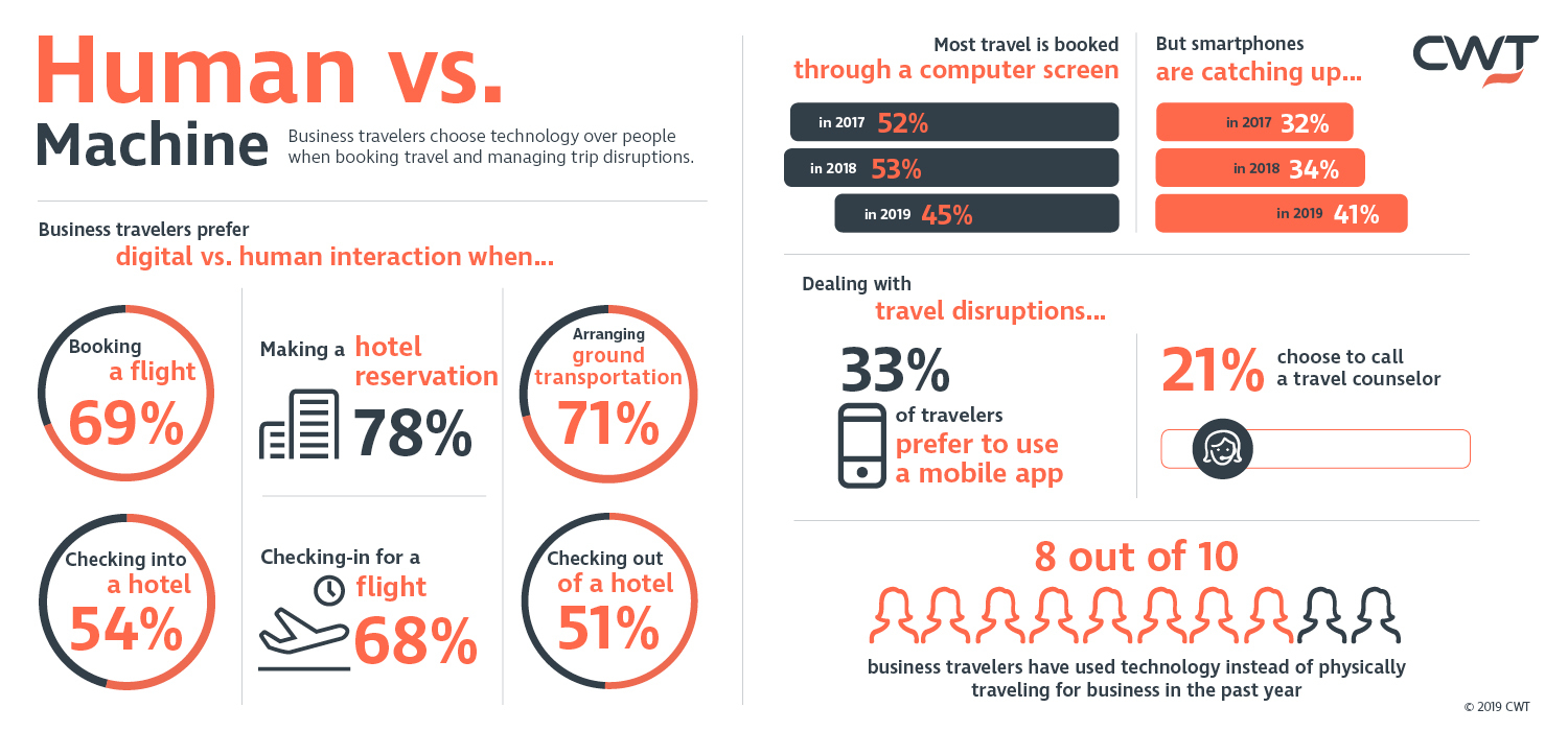 Booking Business Travel: Digital Transactions Preferred, According to CWT Study