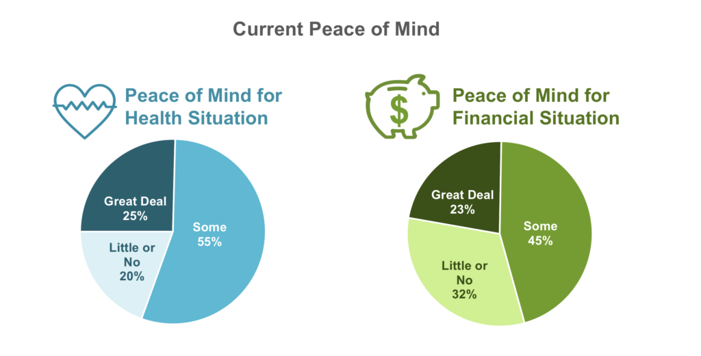 Health and Wealth: Graphs showing Americans' current peace of mind 