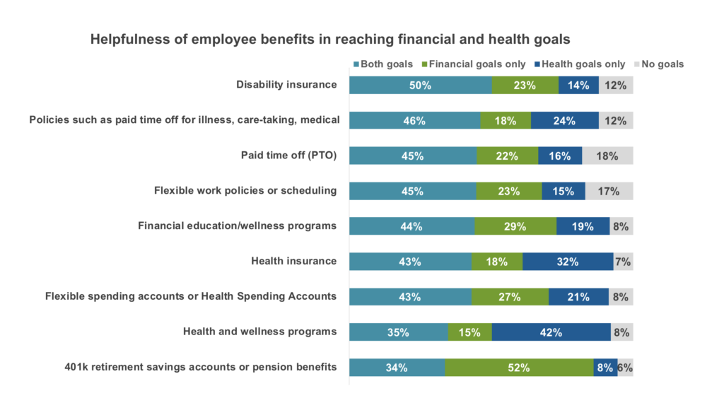 Health and wealth: the perceived helpfulness of nine employee benefits in a chart