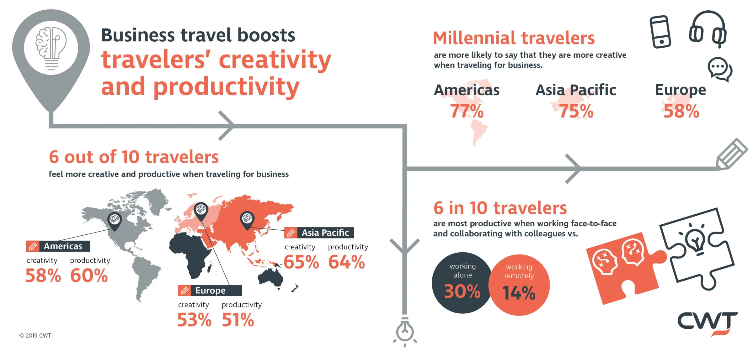 Business travel boosts travelers' creativity and productivity -- CWT infographic