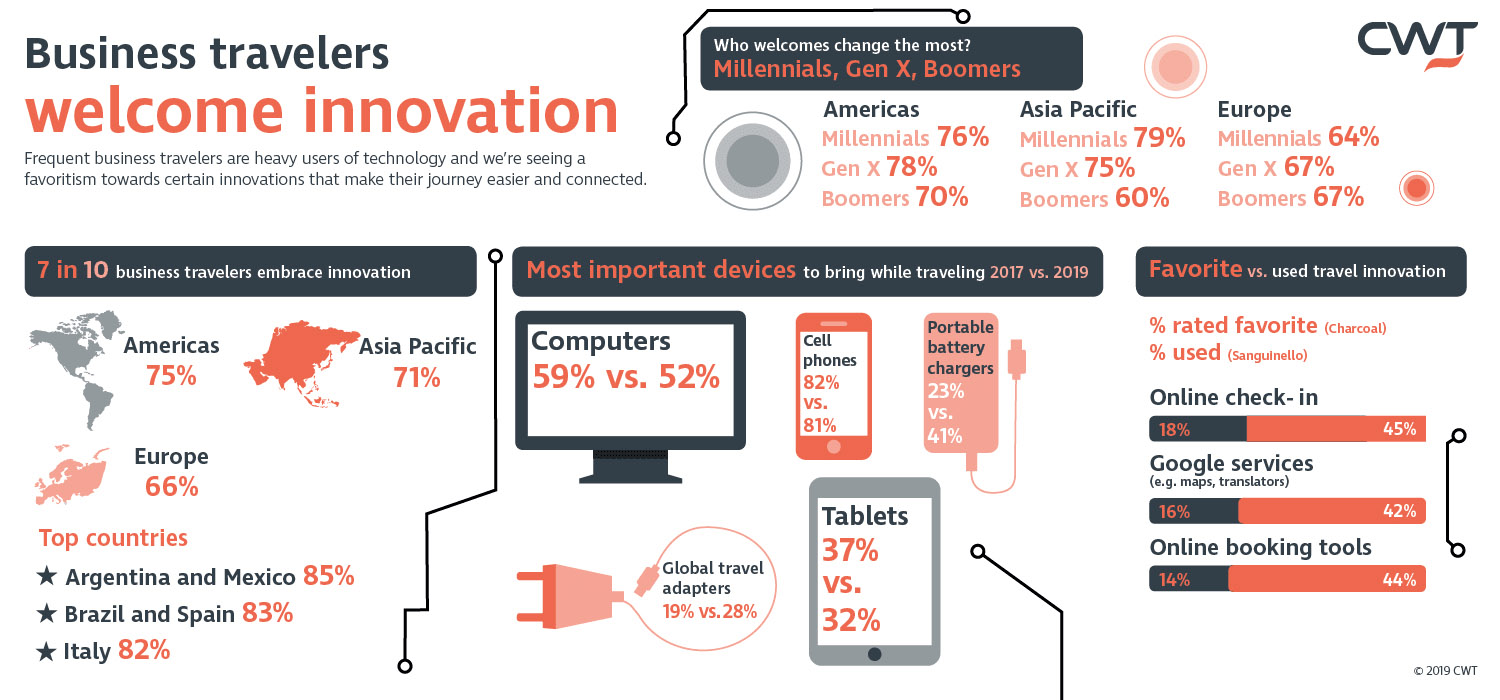 Travel innovation: CWT infographic depicting how business travelers embrace innovation