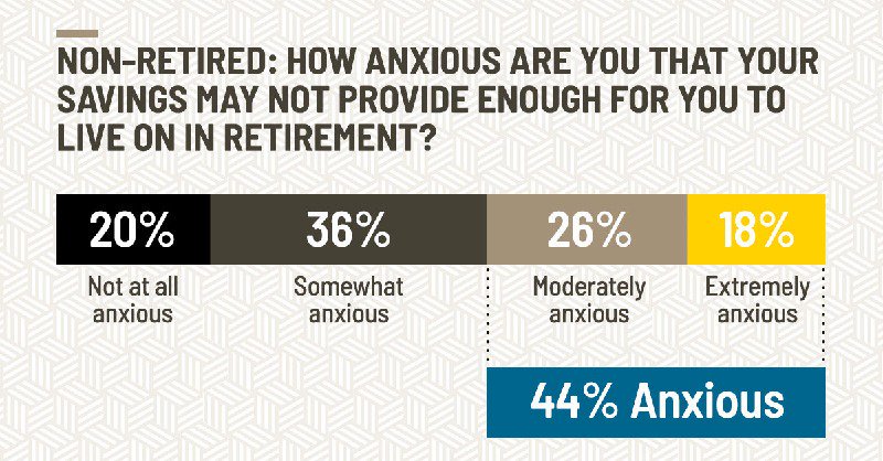 Retirement financial anxiety of Americans on a spectrum from not at all anxious to extremely anxious