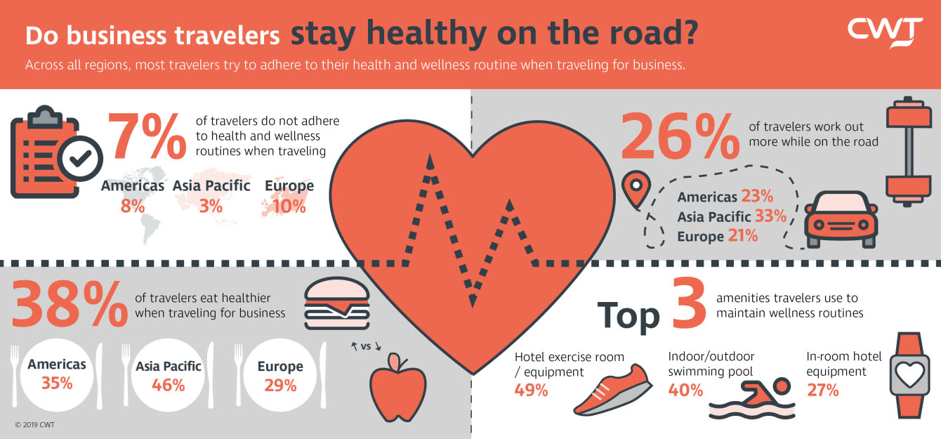 Business traveler health and wellness routines while on trips, results from CWT study