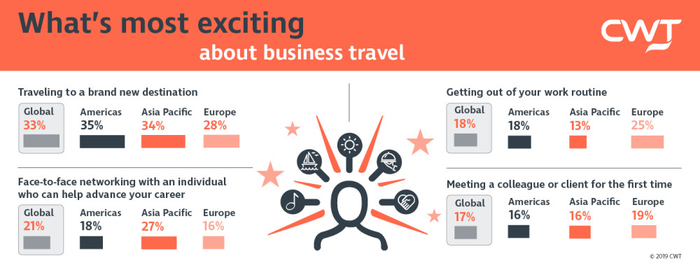 What's most exciting about business travel infographic