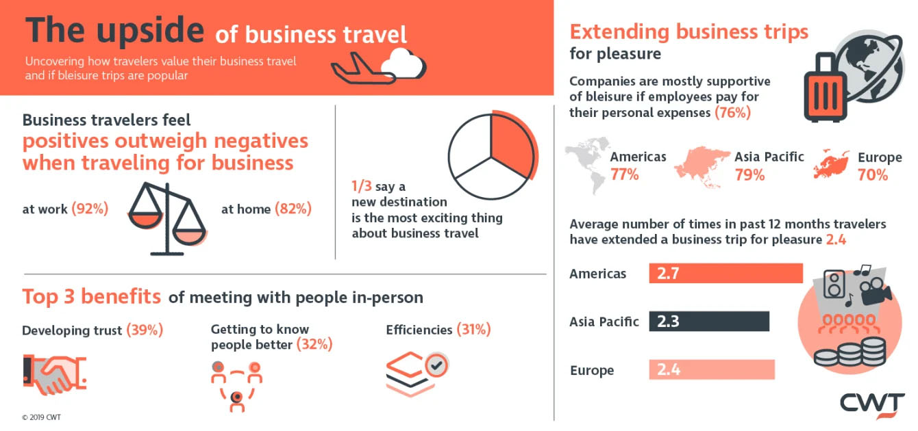 The upside of business travel, according to CWT study results (infographic)