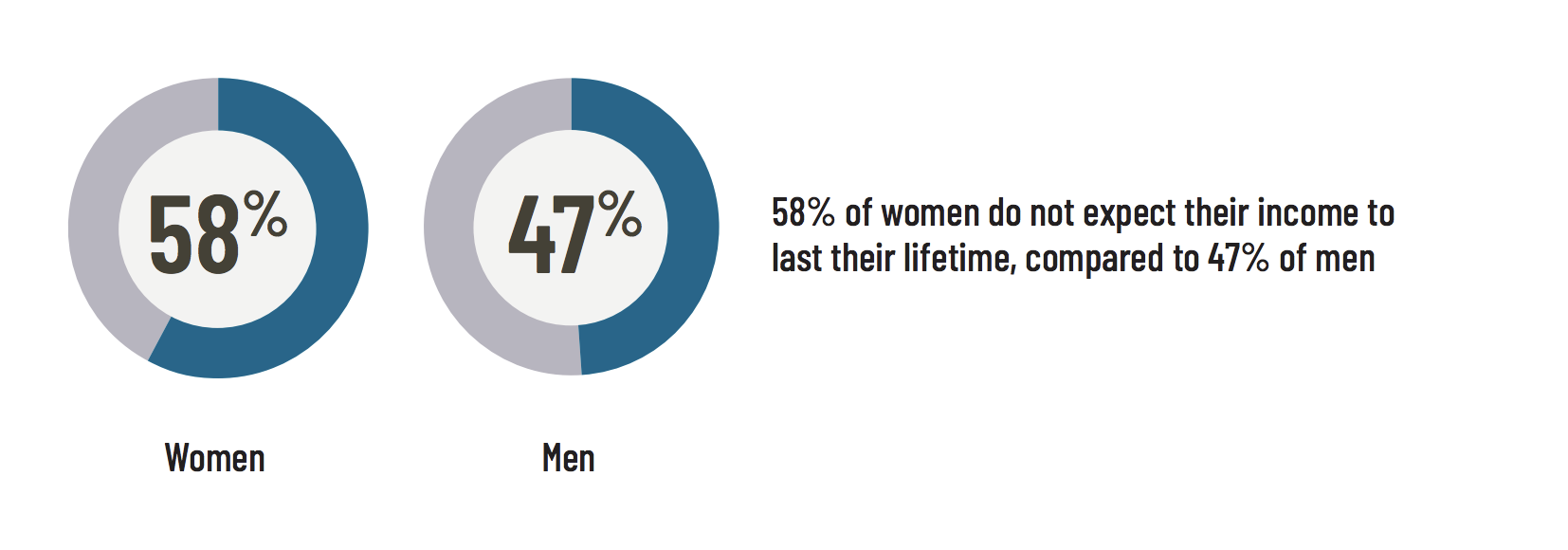 Women’s Retirement Income Concerns, Alliance for Lifetime Income Study