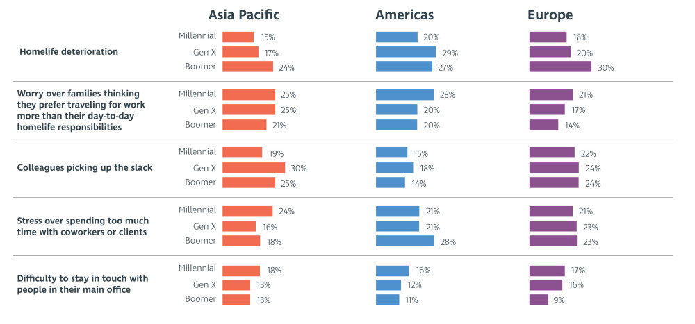 The pain points of business travel by region: an infographic from CWT