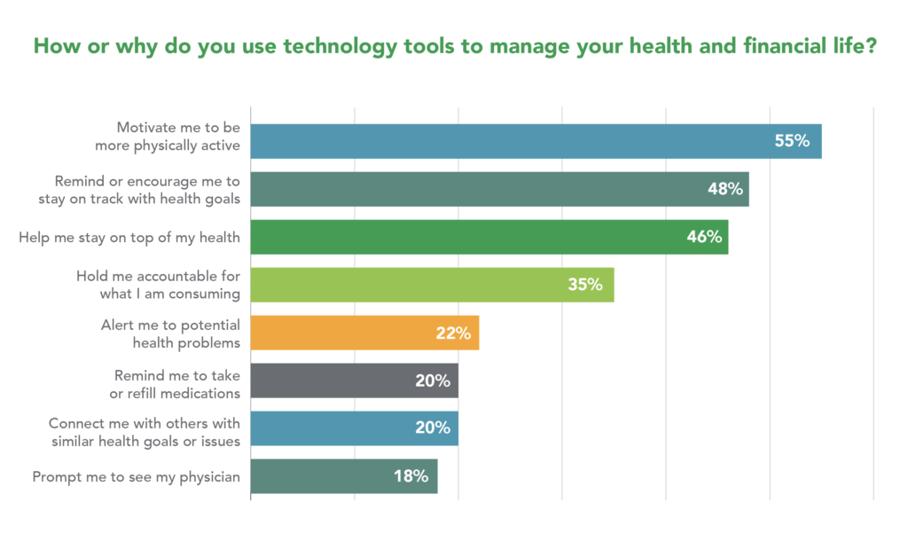 Chart depicting survey responses to the question: "How or why do you use technology tools to manage your health and financial life?"