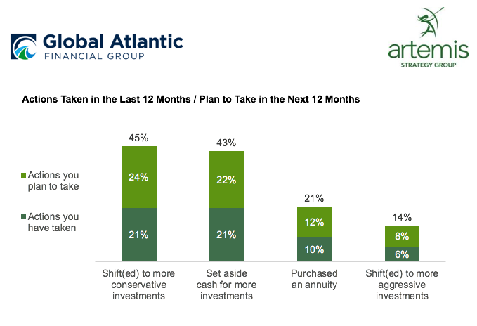 Investors’ Beliefs on How Election Cycle Will Impact Retirement Plans, Global Atlantic Study