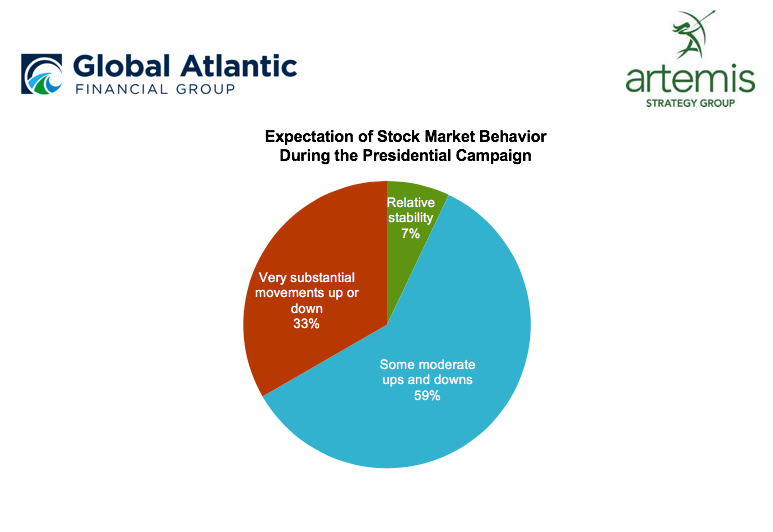 Expectation of stock market behavior during the presidential campaign