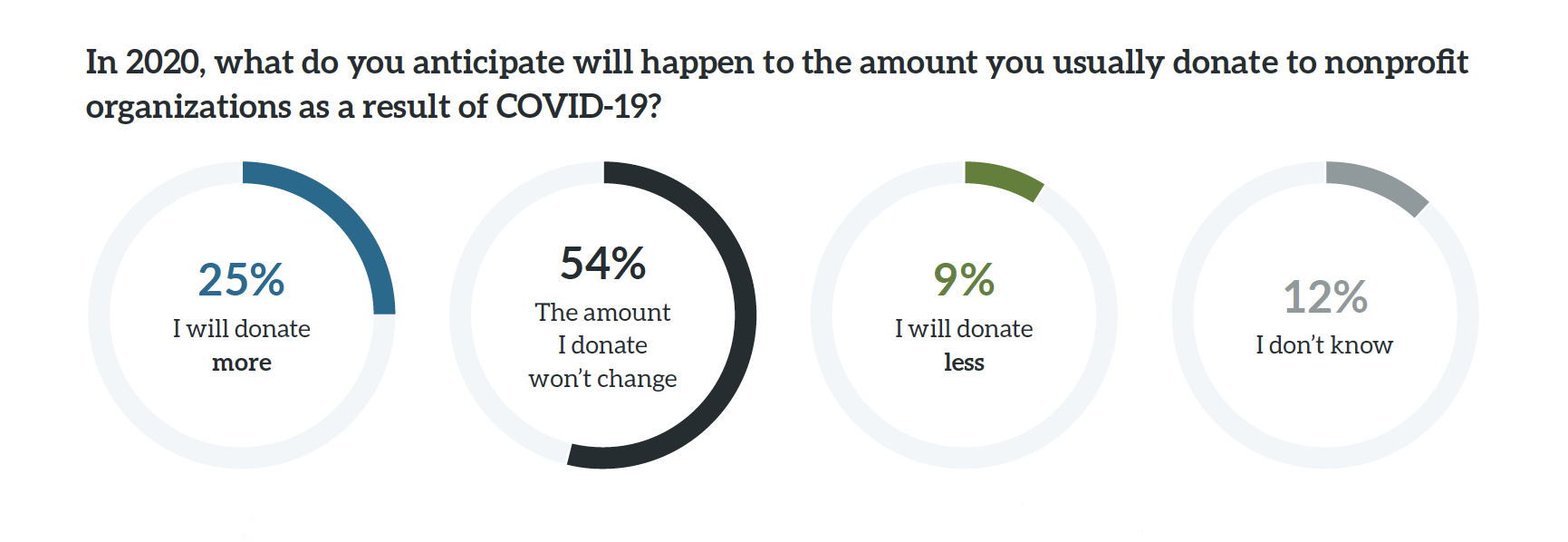 COVID-19 impact on financial support for nonprofits