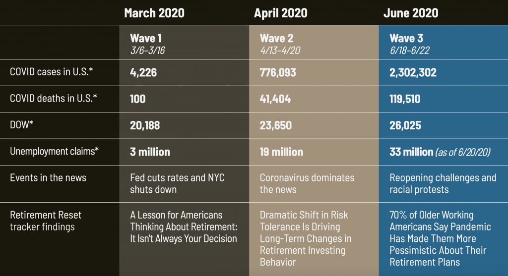 Alliance for Lifetime Income: A look back at the COVID-19 Retirement Reset Trackers