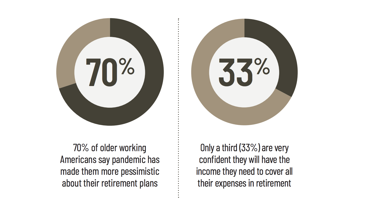 70% of older working Americans say pandemic has made them more pessimistic about their retirement plans; Only a third (33%) are very confident they will have the income they need to cover all their expenses in retirement
