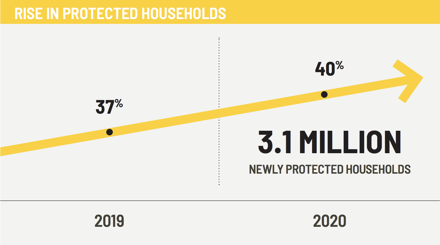 A chart showing the protected income increase from 2019 to 2020