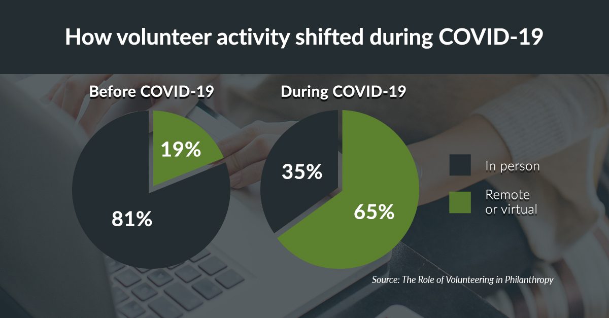 Volunteering during COVID-19 -- a shift in activity -- from Fidelity Charitable