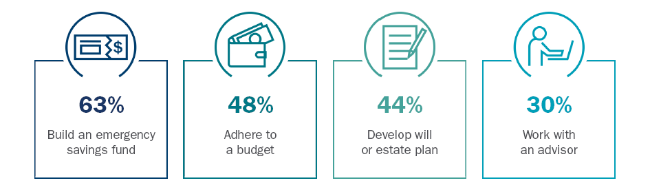 Ameriprise study financial priorities changed due to pandemic