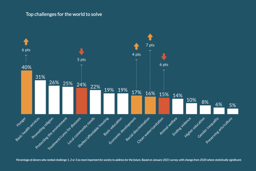 A chart depicting changes in donors opinions about that top issues for society to solve between early 2020 and early 2021. They placed increased importance on hunger, economic development, and racial discrimination.