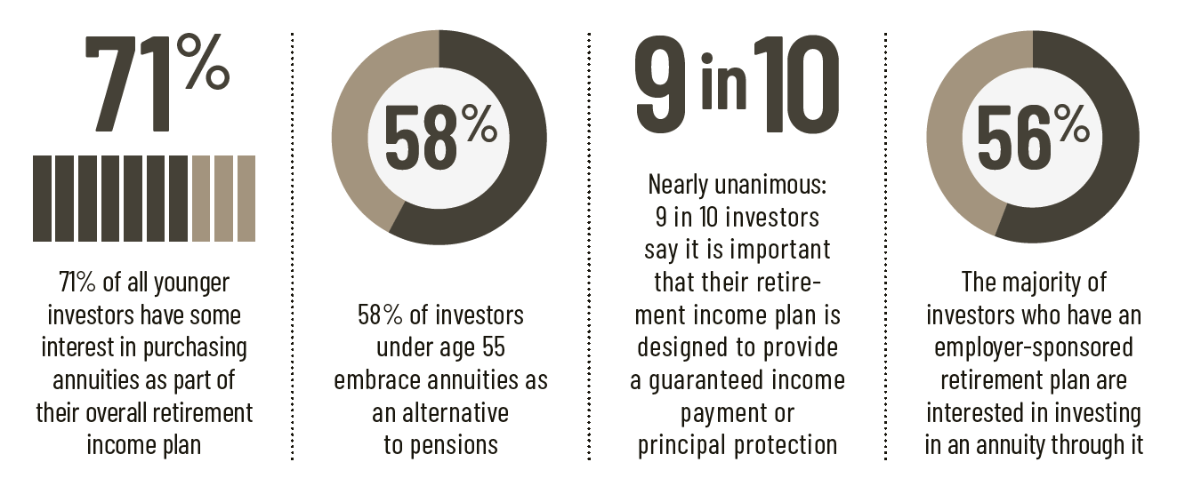 Gen X Turning to Annuities at Higher Rates, Alliance for Lifetime Income Study