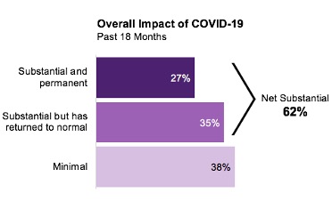 Overall Impact of COVID-19: Past 18 months. Substantial and permanent = 27%. Substantial but has returned to normal = 35%. (Net substantial = 62%.) Minimal = 38%.