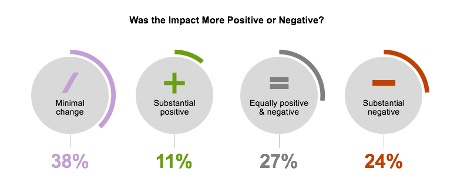 Was the impact more positive or negative? Minimal change: 38%. Substantial positive: 11%. Equally positive and negative: 27%. Substantial negative: 24%.