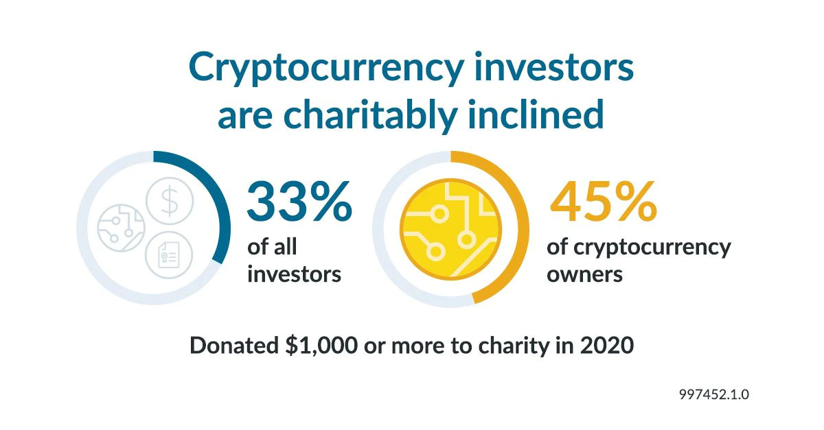 Cryptocurrency investors are charitably inclined: 33% of all investors donated $1,000 or more to charity in 2020, while 45% of cryptocurrency owners did so