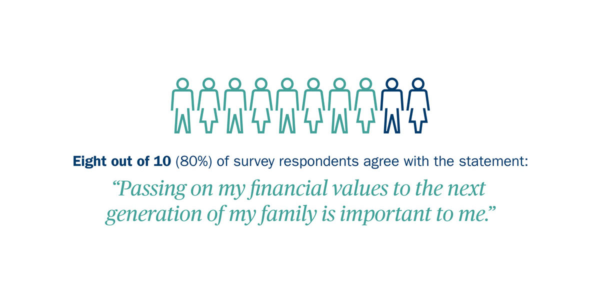 Eight out of 10 (80%) of survey respondents agree with the statement: "Passing on my financial values to the next generation of my family is important to me."