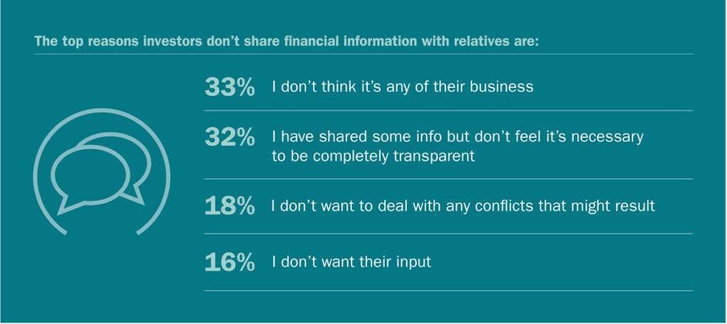 The top reasons investors don't share financial information with relatives: 33% don't think it's any of their business; 32% have shared some info but don't feel it's necessary to be completely transparent; 18% don't want to deal with any conflicts that might result; 16% don't want their input