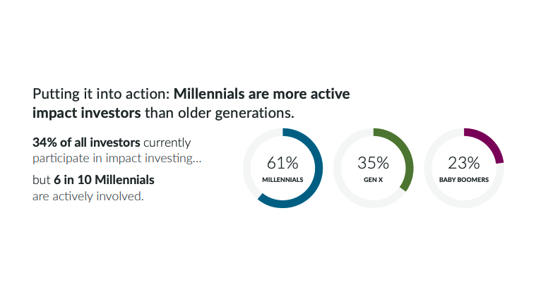 Millennials are the most active impact investors