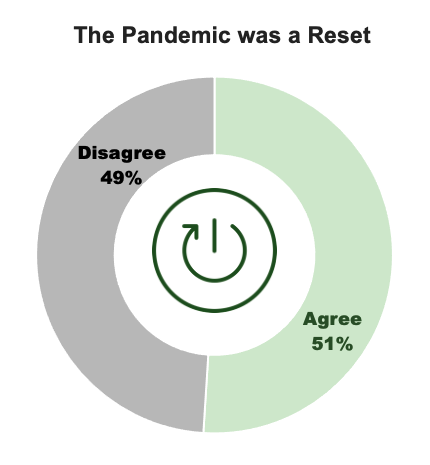 The pandemic's lasting effects: Chart showing how many Americans thought the pandemic was a reset: 51% agree, 49% disagree