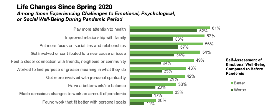 Life changes since spring 2020 among those experience challenges during the pandemic