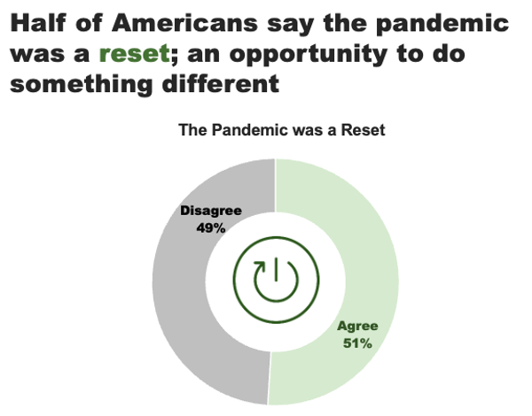 Half of Americans say the pandemic was a reset; an opportunity to do something different