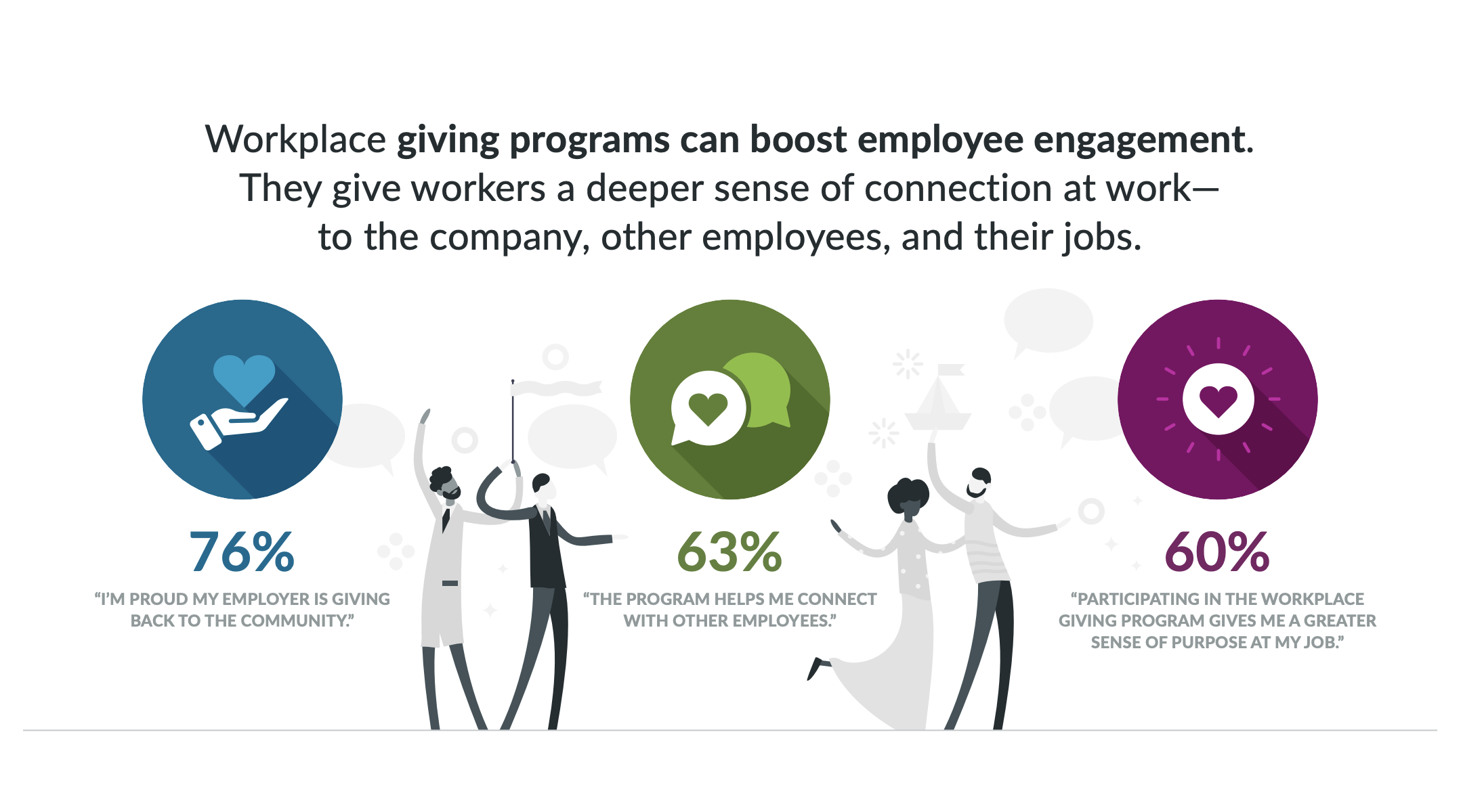 Workplace giving programs can boost employee engagement. They give workers a deeper sense of connection at work— to the company, other employees, and their jobs.