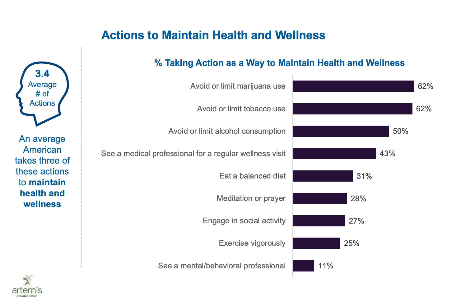 Actions to Maintain Health and Wellness chart