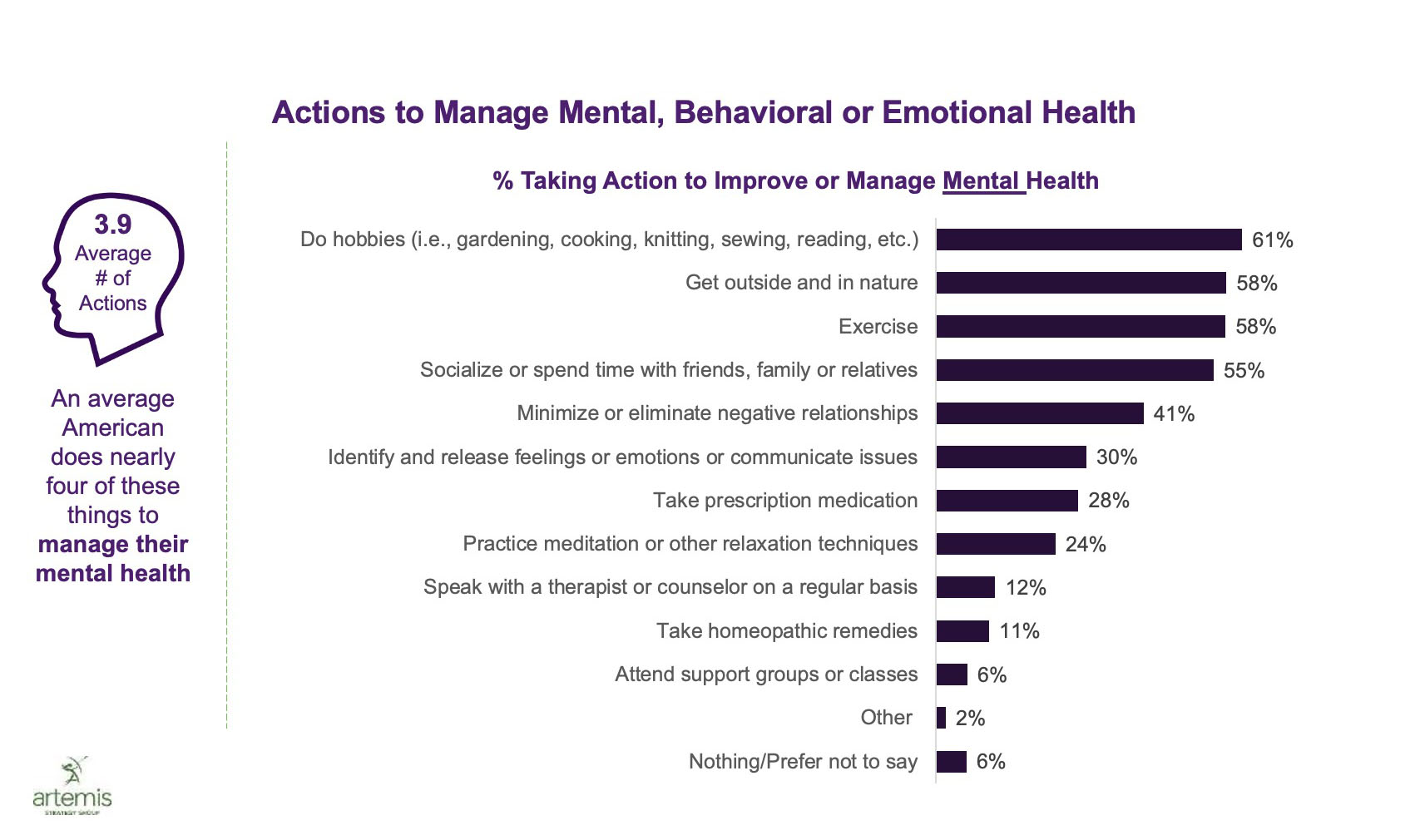 Actions to Manage Mental, Behavioral or Emotional Health