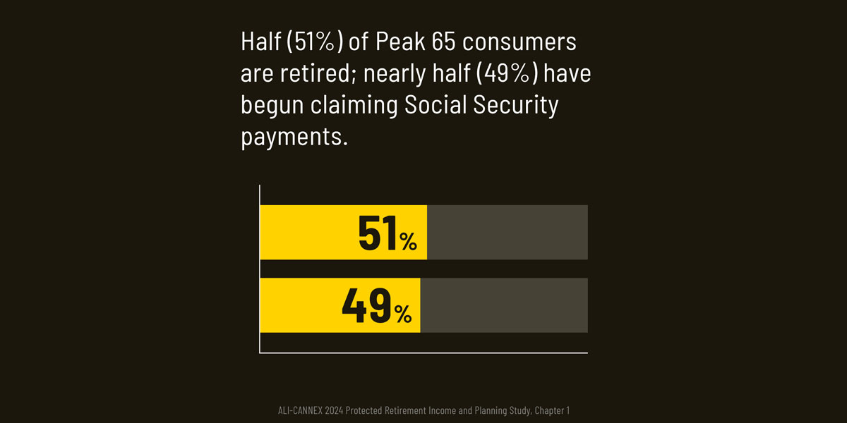 Half (51%) of Peak 65 consumers are retired; nearly half (49%) hav begun claiming Social Security payments