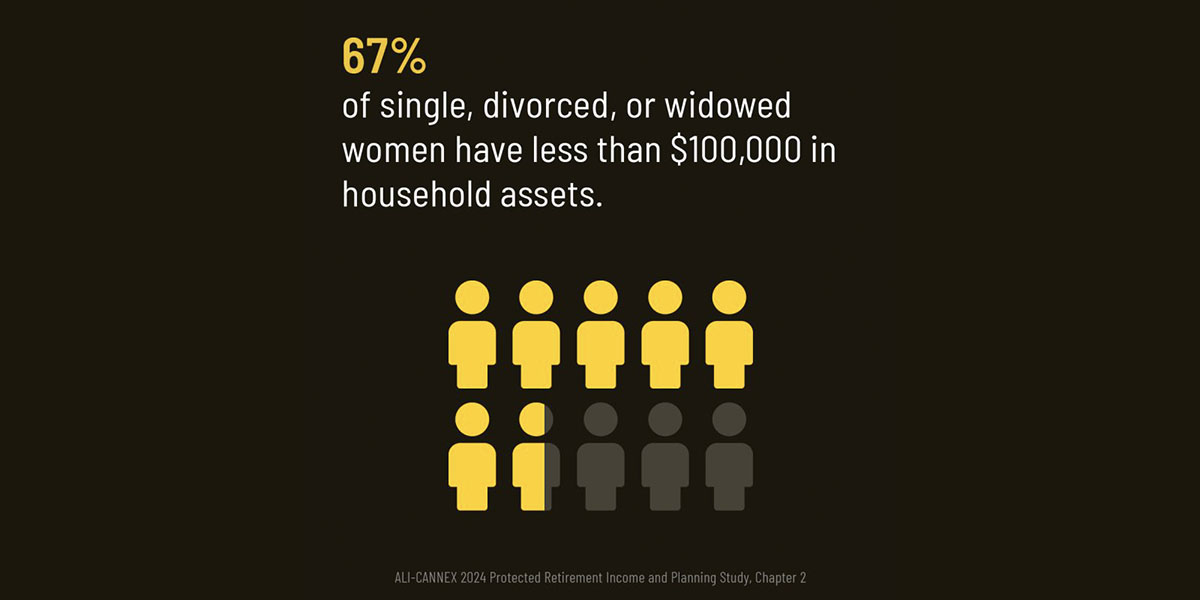 67% of single, divorced, or widowed women have less than $100,000 in household assets