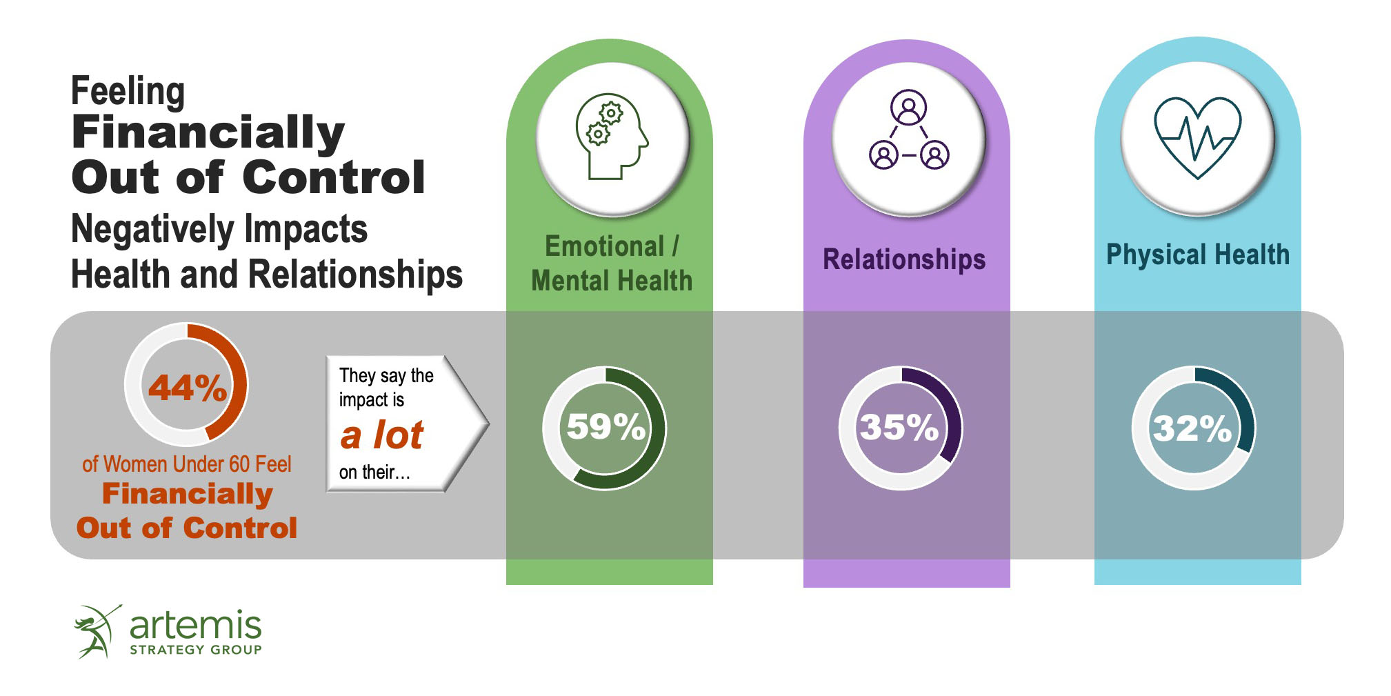 Women's life priorities: 44% of women under 60 feel financially out of control, which negatively impacts their health and relationships